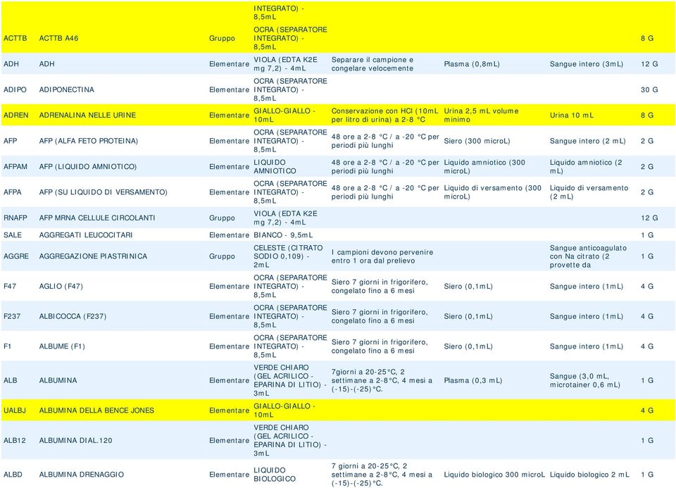 2-8 C / a -20 C per 48 ore a 2-8 C / a -20 C per 48 ore a 2-8 C / a -20 C per 8 G Plasma (0,8mL) Sangue intero () 1 Urina 2,5 ml volume minimo Urina 10 ml 30 G 8 G Siero (300 microl) Sangue intero (2