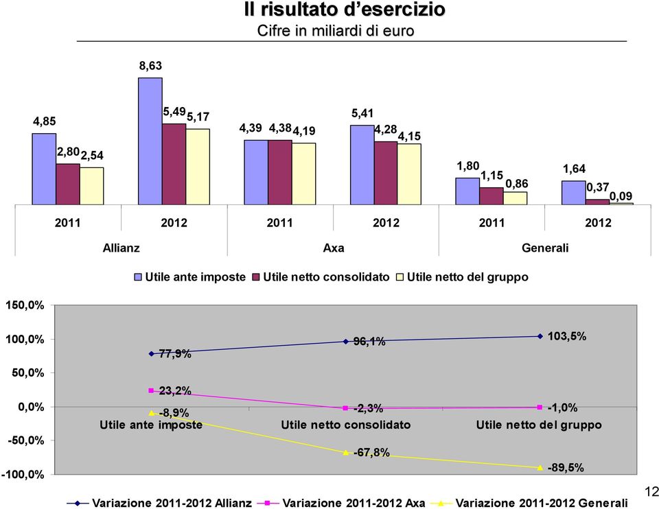 gruppo 150,0% 100,0% 50,0% 0,0% -50,0% -100,0% 96,1% 103,5% 77,9% 23,2% -8,9% Utile ante imposte -2,3% Utile netto consolidato