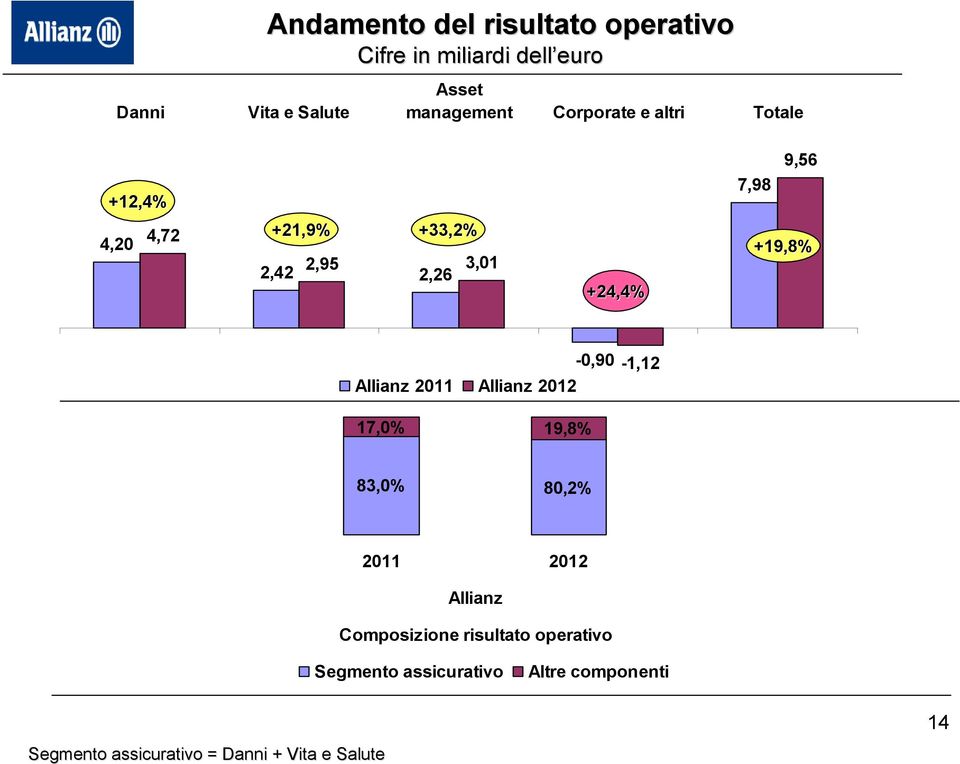 +24,4% +19,8% Allianz 2011 Allianz 2012-0,90-1,12 17,0% 19,8% 83,0% 80,2% 2011 2012 Allianz