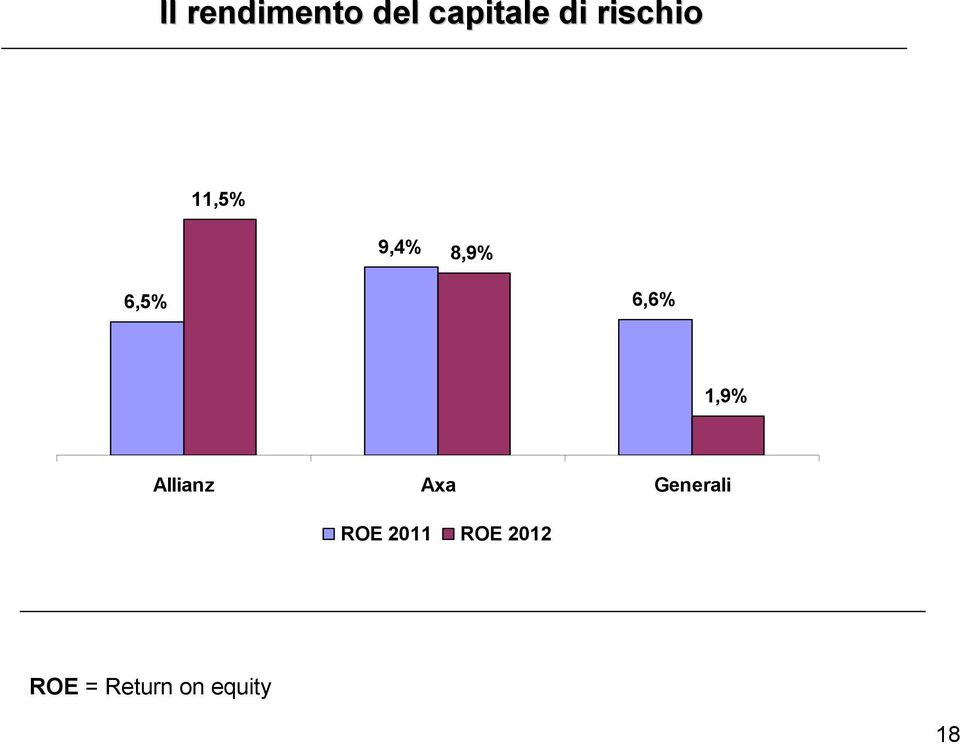 6,6% 1,9% Allianz Axa Generali