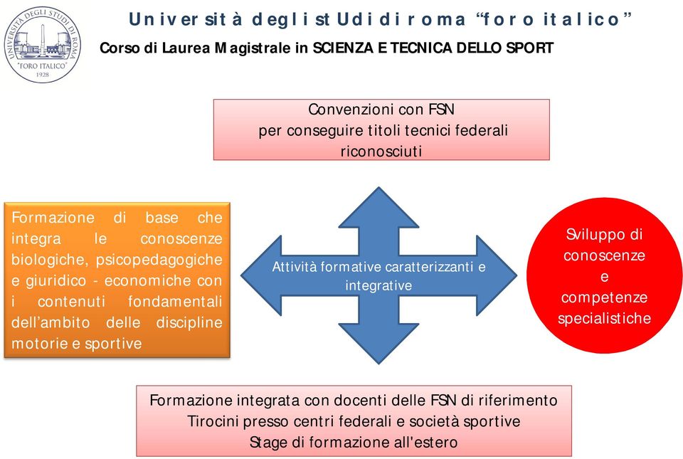 ambito delle discipline motorie e sportive Attività formative caratterizzanti e integrative Sviluppo di conoscenze e competenze