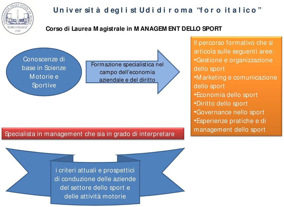 aree: Gestione e organizzazione dello sport Marketing e comunicazione dello sport Economia dello sport Diritto dello sport Governance nello sport