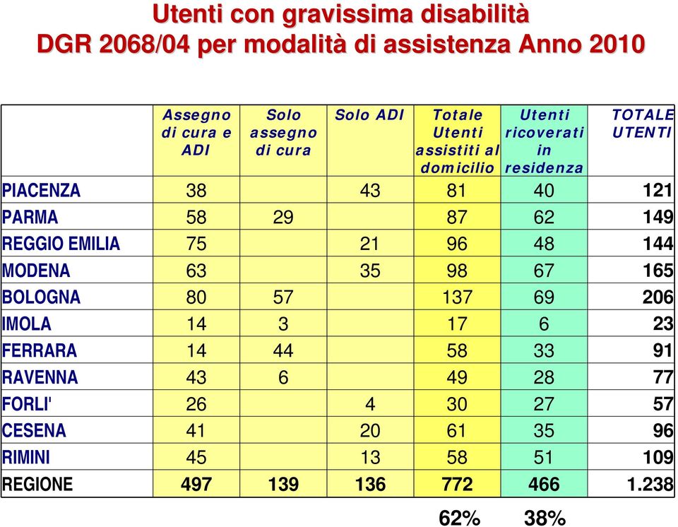 87 62 149 REGGIO EMILIA 75 21 96 48 144 MODENA 63 35 98 67 165 BOLOGNA 80 57 137 69 206 IMOLA 14 3 17 6 23 FERRARA 14 44 58 33