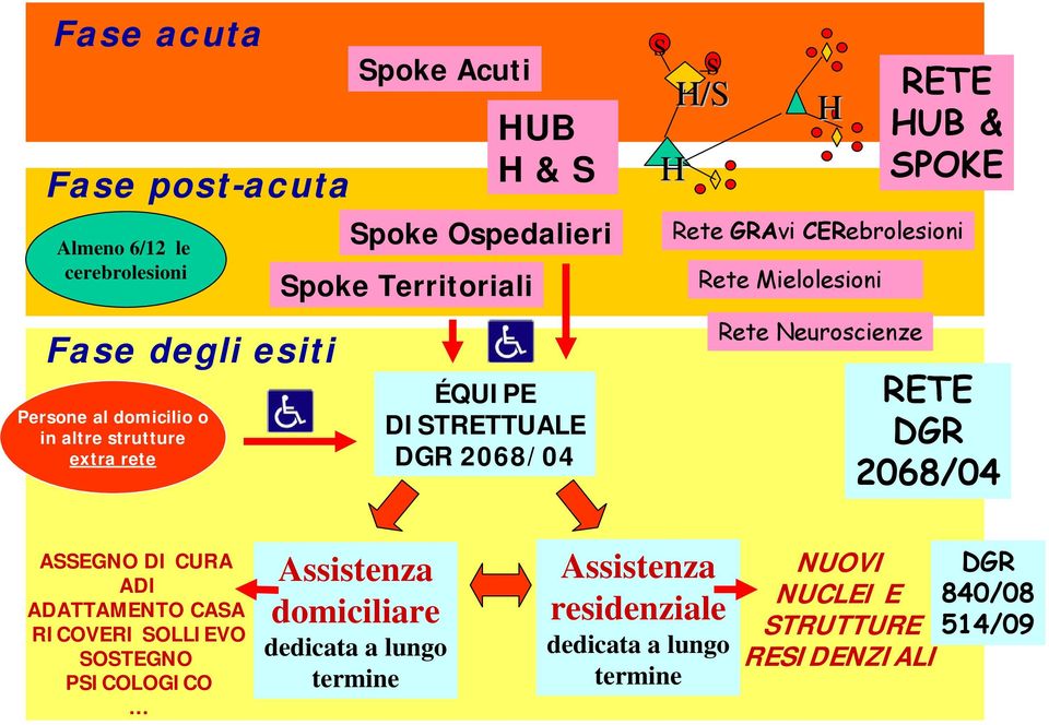 Mielolesioni Rete Neuroscienze RETE DGR 2068/04 ASSEGNO DI CURA ADI ADATTAMENTO CASA RICOVERI SOLLIEVO SOSTEGNO PSICOLOGICO Assistenza