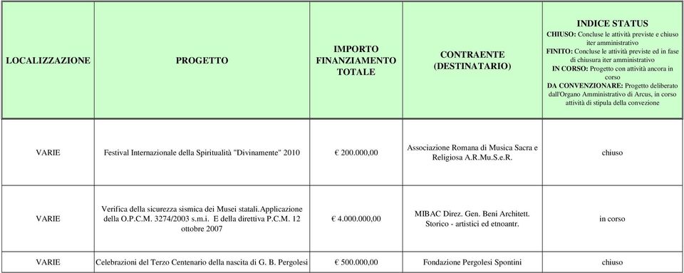 applicazione della O.P.C.M. 3274/2003 s.m.i. E della direttiva P.C.M. 12 ottobre 2007 4.000.000,00 MIBAC Direz. Gen. Beni Architett.