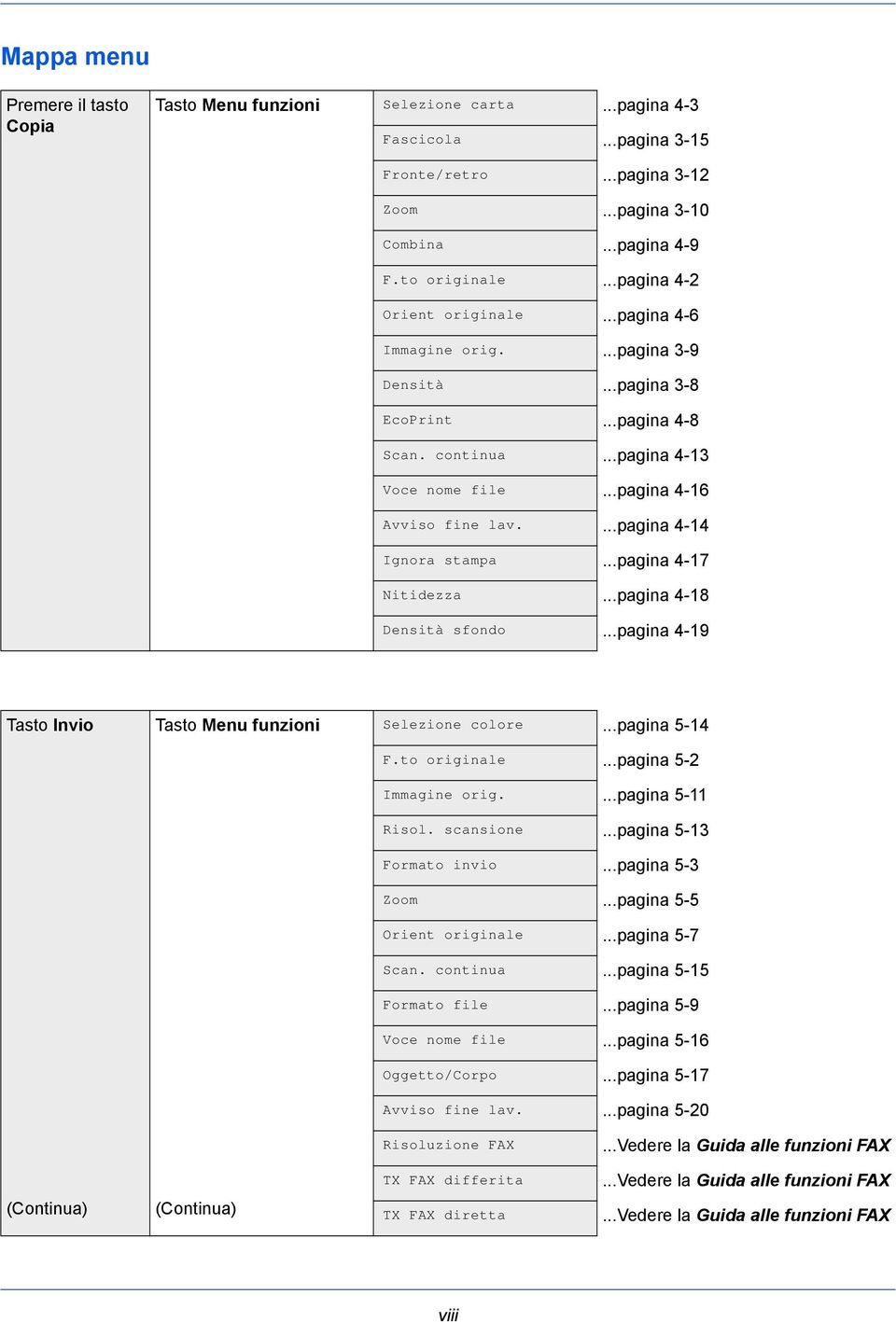 ...pagina 4-14 Ignora stampa...pagina 4-17 Nitidezza...pagina 4-18 Densità sfondo...pagina 4-19 Tasto Invio Tasto Menu funzioni Selezione colore...pagina 5-14 F.to originale...pagina 5-2 Immagine orig.