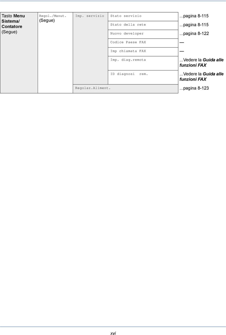 ..pagina 8-122 Codice Paese FAX Imp chiamata FAX Imp. diag.remota ID diagnosi rem.