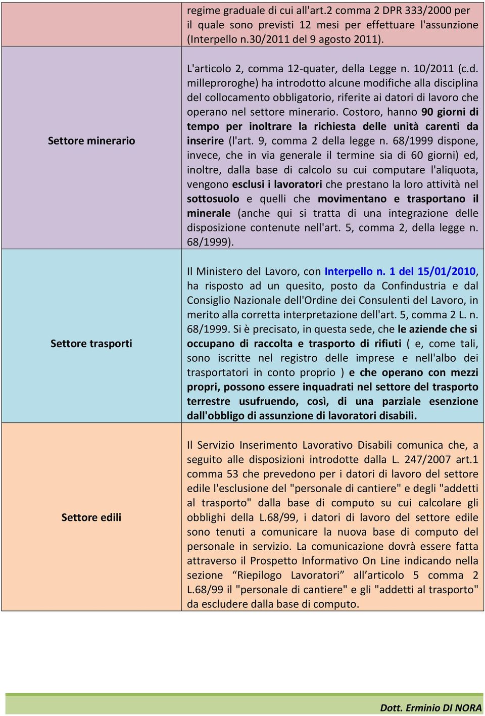 li L'articolo 2, comma 12-quater, della Legge n. 10/2011 (c.d. milleproroghe) ha introdotto alcune modifiche alla disciplina del collocamento obbligatorio, riferite ai datori di lavoro che operano nel settore minerario.