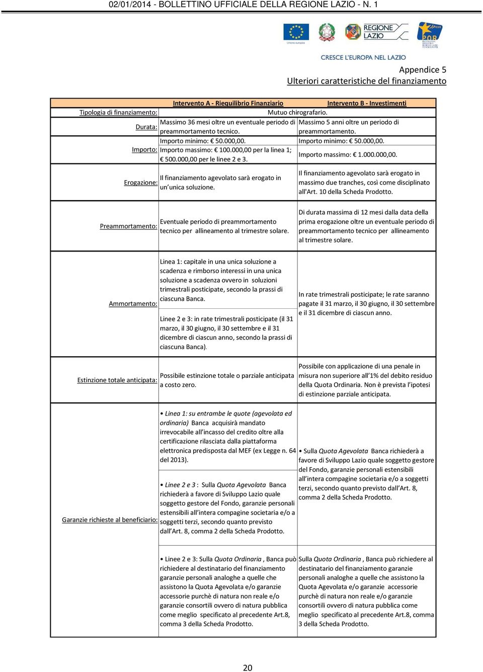 000,00 per la linea 1; 500.000,00 per le linee 2 e 3. Importo massimo: 1.000.000,00. Il finanziamento agevolato sarà erogato in Erogazione: un unica soluzione.