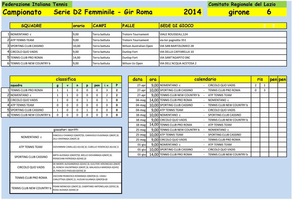 3] NOF[ ] 0, M ALAGOLA M ARZI A[ 4. 4] O45[ ] 0, PAOLOCCI PAOLA[ 4. 6] O50[ ] 0 NI FRANCESCA ROM ANA[ 4. 3] NOF[ 8+] 2, CASALI CARLOTTA[ 4. 3] NOF[ ] 2, HUZUM I ULI ANA[ 4.