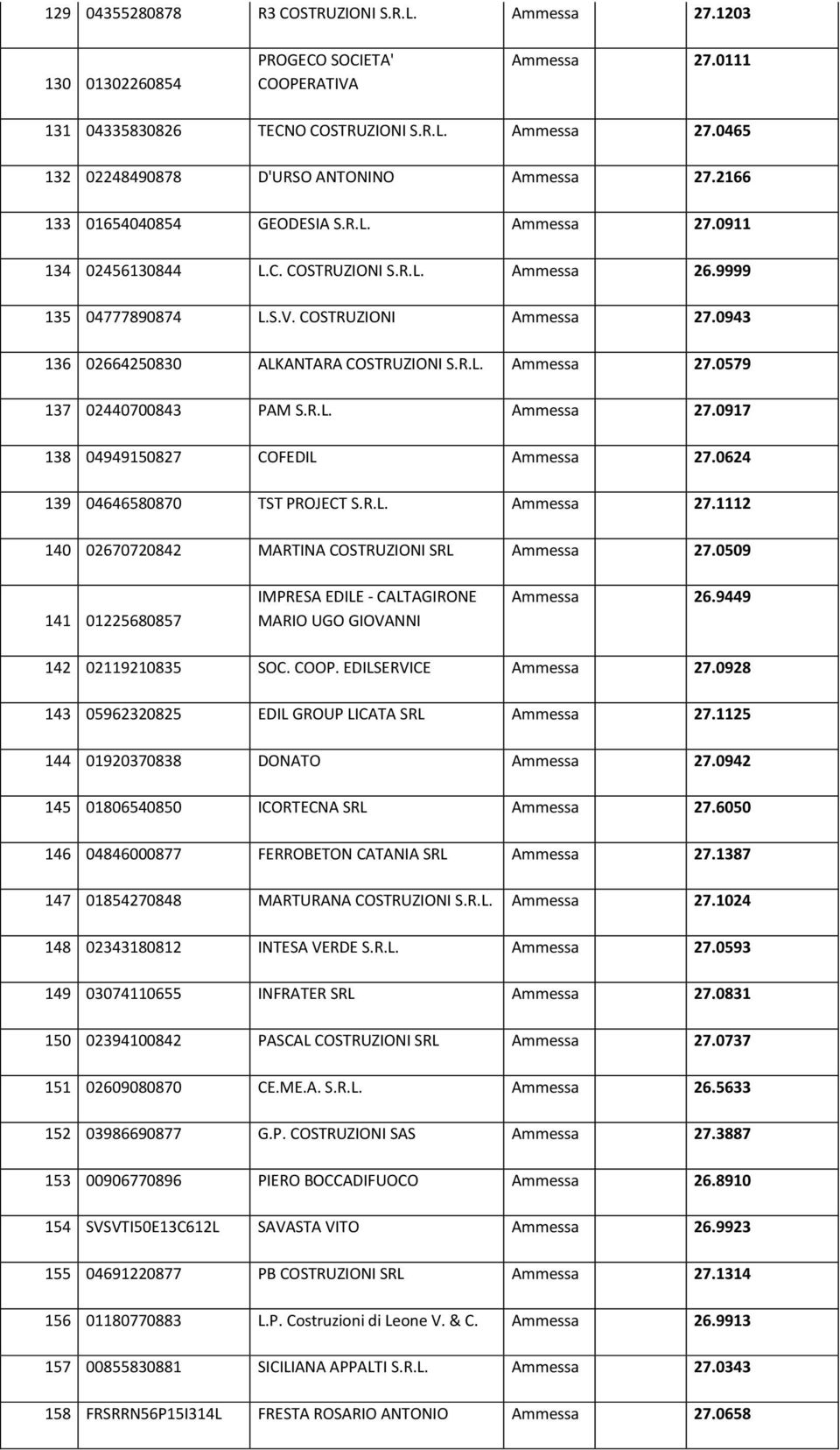 R.L. Ammessa 27.0579 137 02440700843 PAM S.R.L. Ammessa 27.0917 138 04949150827 COFEDIL Ammessa 27.0624 139 04646580870 TST PROJECT S.R.L. Ammessa 27.1112 140 02670720842 MARTINA COSTRUZIONI SRL Ammessa 27.