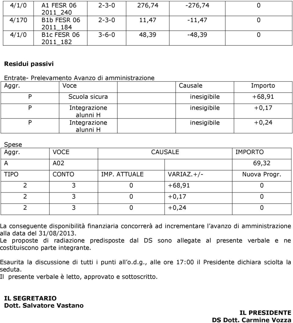 +/- Nuova Progr. 2 3 0 +68,91 0 2 3 0 +0,17 0 2 3 0 +0,24 0 La conseguente disponibilità finanziaria concorrerà ad incrementare l avanzo di amministrazione alla data del 31/08/2013.