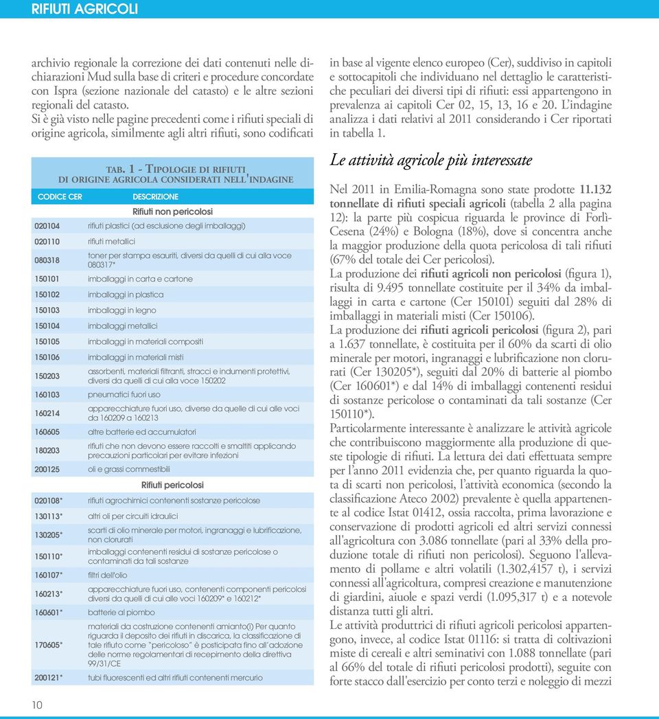 1 - Tipologie di rifiuti di origine agricola considerati nell'indagine Codice CER Descrizione Rifiuti non pericolosi 020104 rifiuti plastici (ad esclusione degli imballaggi) 020110 rifiuti metallici