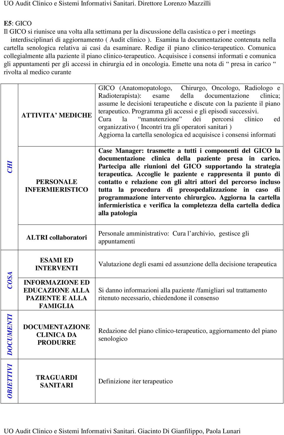 Acquisisce i consensi informati e comunica gli appuntamenti per gli accessi in chirurgia ed in oncologia.