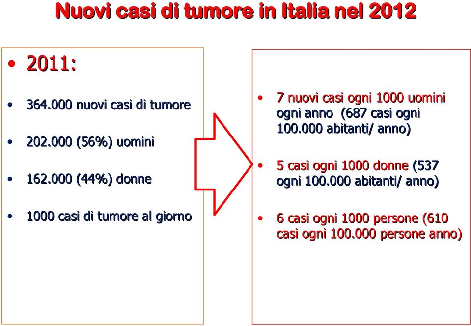 000 (44%) donne 1000 casi di tumore al giorno 7 nuovi casi ogni 1000 uomini ogni anno