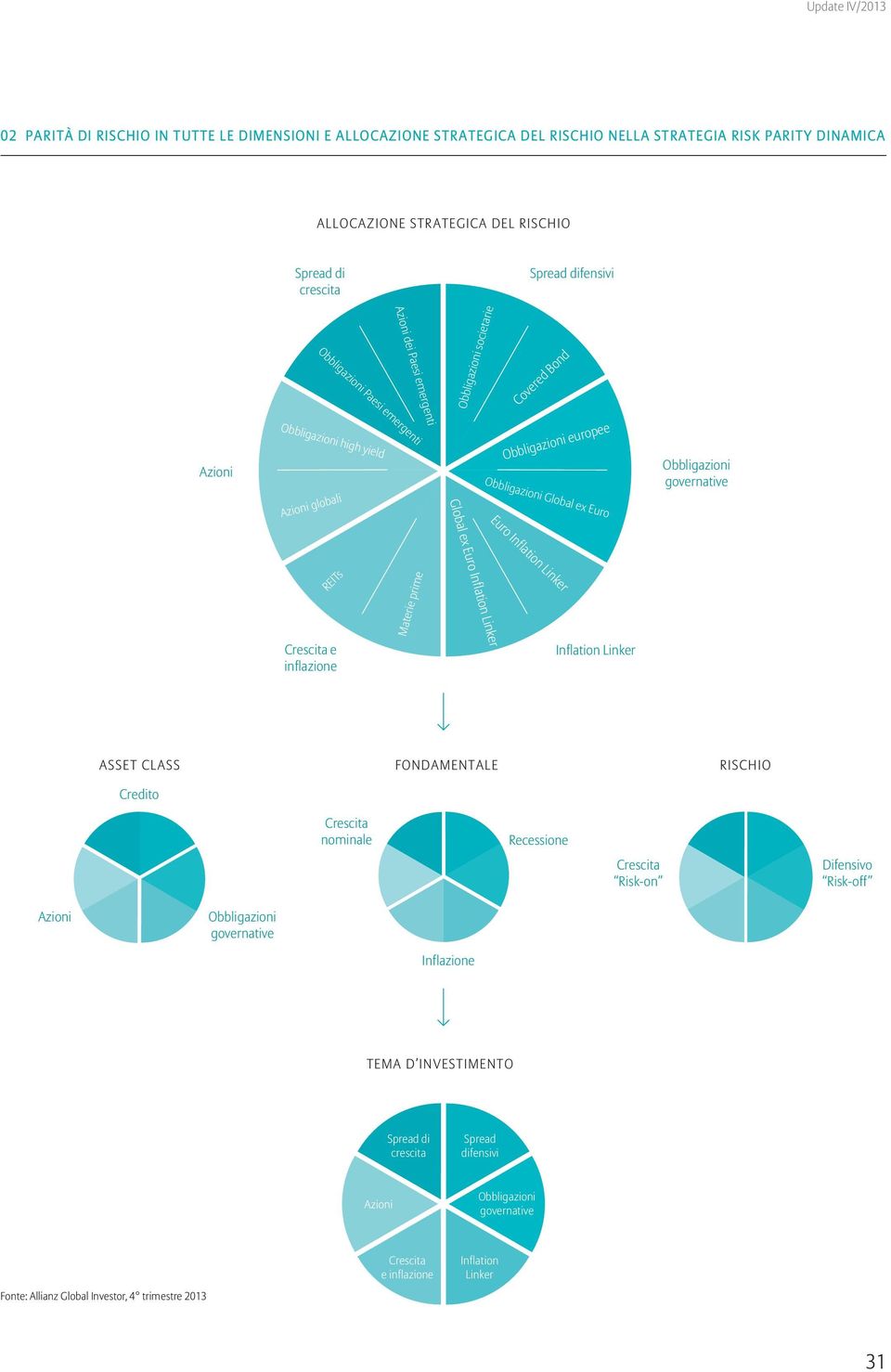europee Obbligazioni Global ex Euro Euro Inflation Linker Obbligazioni governative REITs Crescita e inflazione Materie prime Inflation Linker ASSET CLASS Credito FONDAMENTALE RISCHIO Crescita