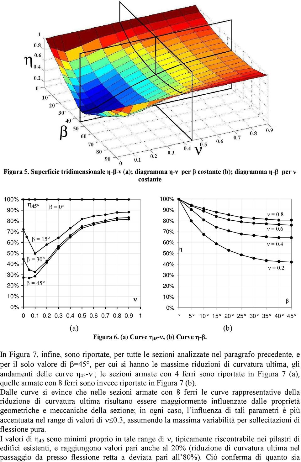 (b) In Figura 7, infine, sono riportate, per tutte le sezioni analizzate nel paragrafo precedente, e per il solo valore di β=45, per cui si hanno le massime riduzioni di curvatura ultima, gli