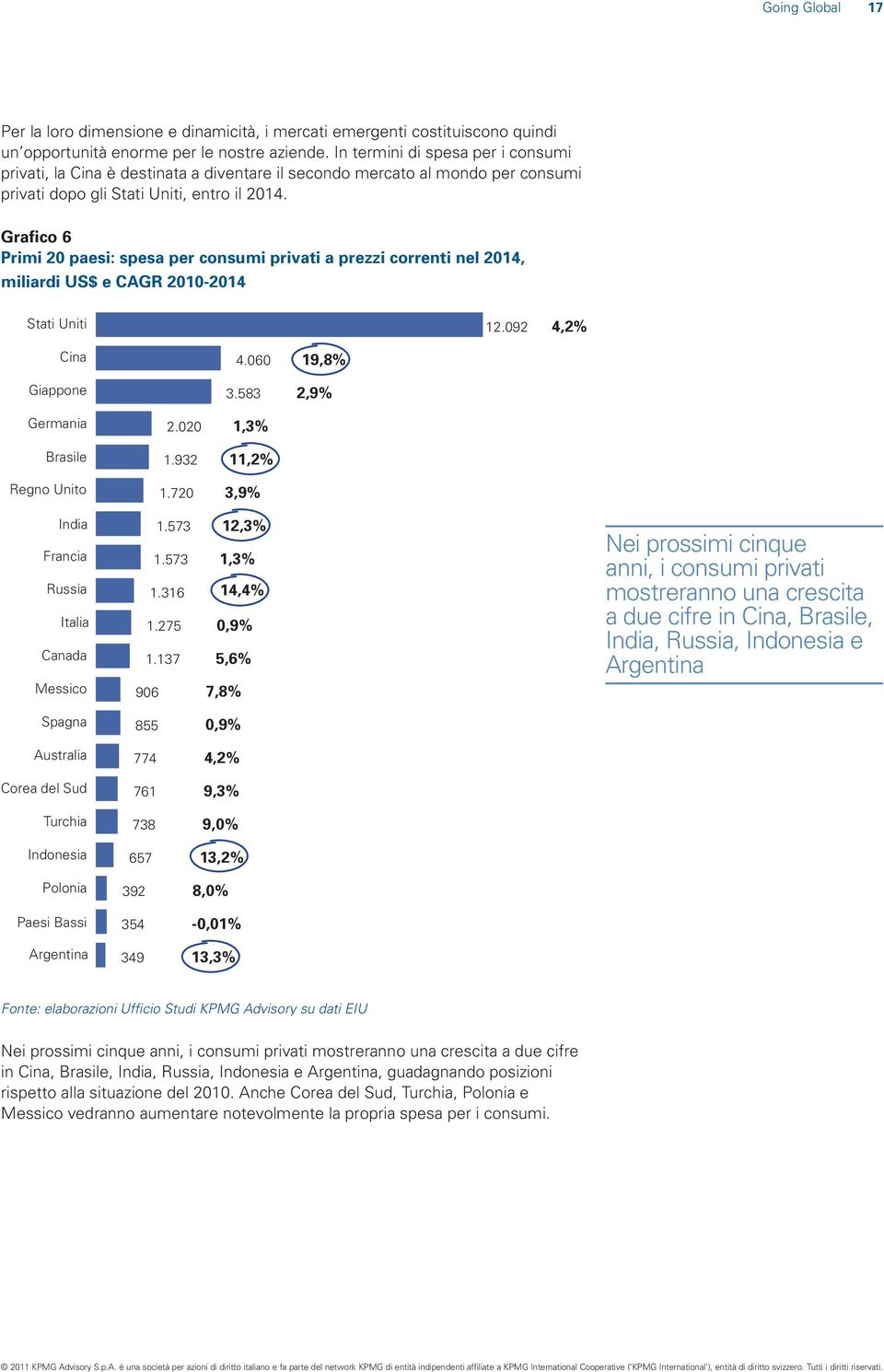 Grafico 6 Primi 20 paesi: spesa per consumi privati a prezzi correnti nel 2014, miliardi US$ e CAGR 2010-2014 Stati Uniti 12.092 4,2% Cina Giappone 4.060 3.583 19,8% 2,9% Germania 2.