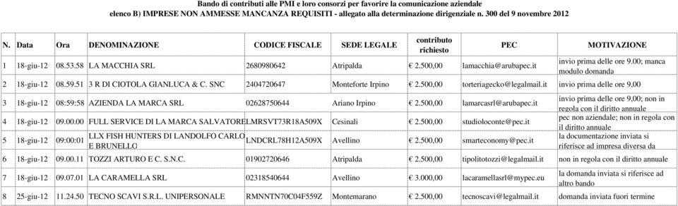 500,00 torteriagecko@legalmail.it invio prima delle ore 9,00 invio prima delle ore 9,00; non in 3 18-giu-12 08:59:58 AZIENDA LA MARCA SRL 02628750644 Ariano Irpino 2.500,00 lamarcasrl@arubapec.