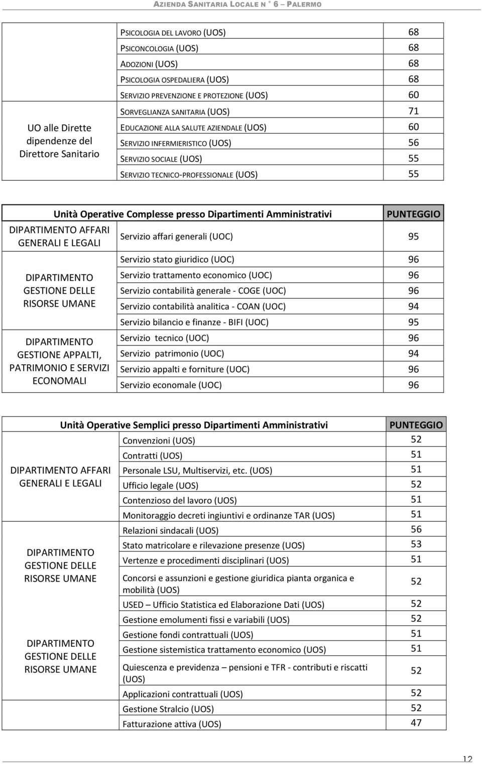 LEGALI GESTIONE DELLE RISORSE UMANE GESTIONE APPALTI, PATRIMONIO E SERVIZI ECONOMALI PUNTEGGIO Servizio affari generali (UOC) 95 Servizio stato giuridico (UOC) 96 Servizio trattamento economico (UOC)