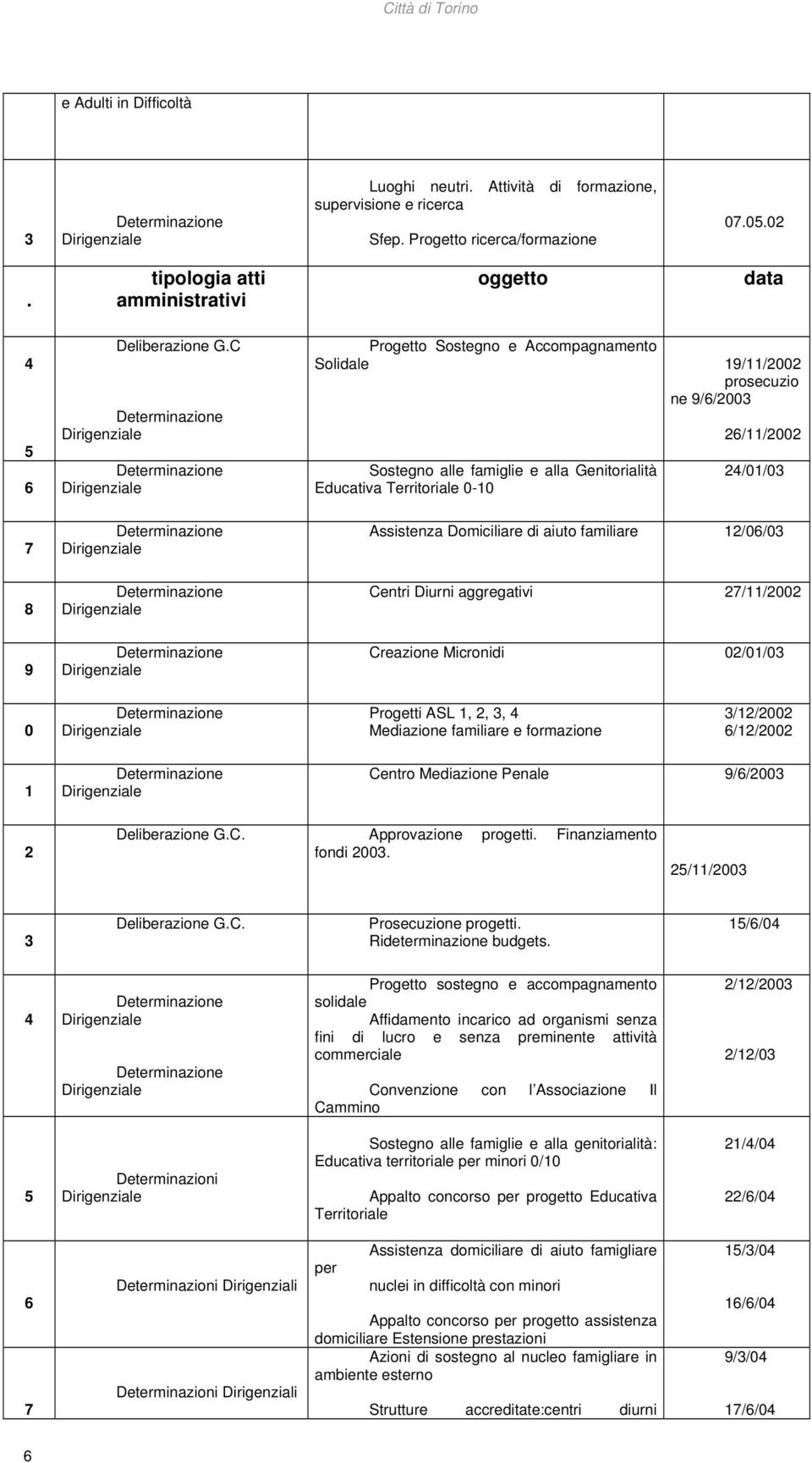 C Determinazione Dirigenziale Determinazione Dirigenziale Progetto Sostegno e Accompagnamento Solidale 19/11/2002 prosecuzio ne 9/6/2003 Sostegno alle famiglie e alla Genitorialità Educativa