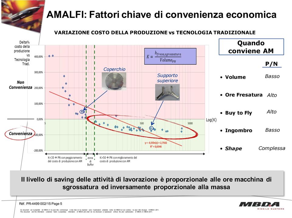 to Fly Alto Ingombro Basso Shape Complessa Il livello di saving delle attività di lavorazione è