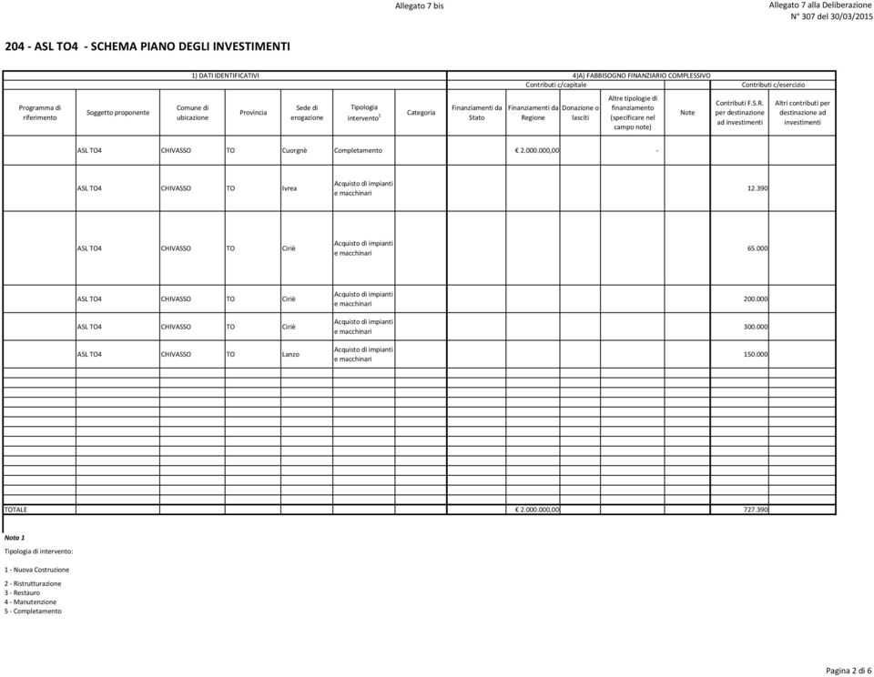 per destinazione ad investimenti Altri contributi per destinazione ad investimenti ASL TO4 CHIVASSO TO Cuorgnè Completamento 2.000.