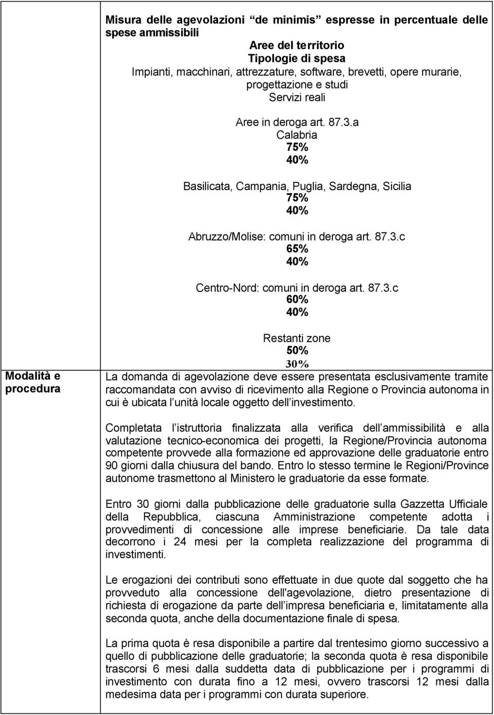 87.3.c 60% 40% Modalità e procedura Restanti zone 50% 30% La domanda di agevolazione deve essere presentata esclusivamente tramite raccomandata con avviso di ricevimento alla Regione o Provincia