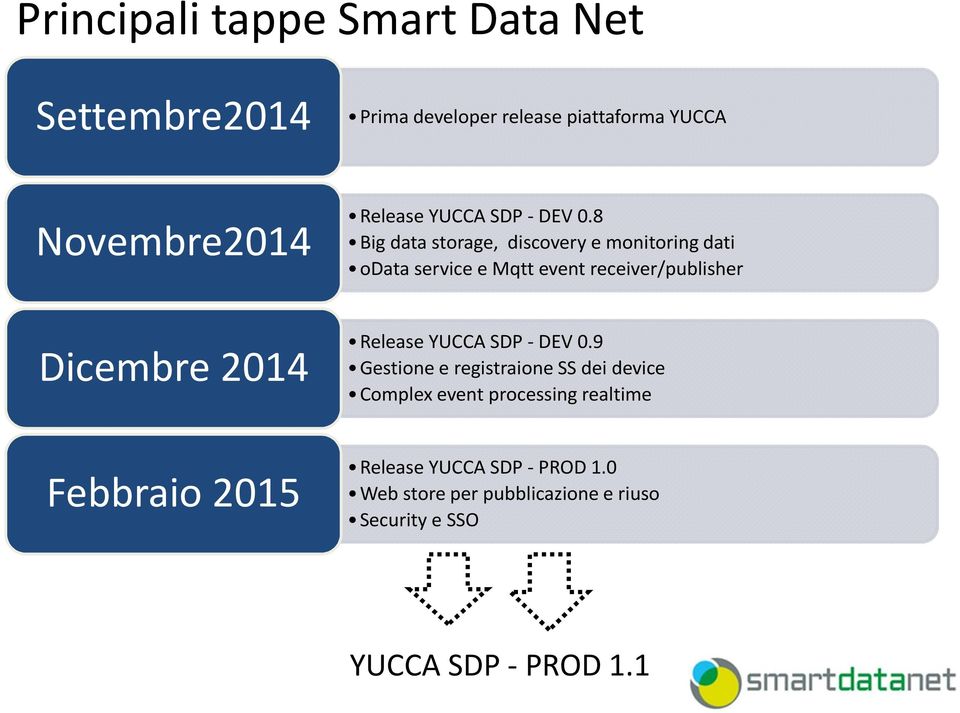 8 Big data storage, discovery e monitoring dati odata service e Mqtt event receiver/publisher Dicembre 2014