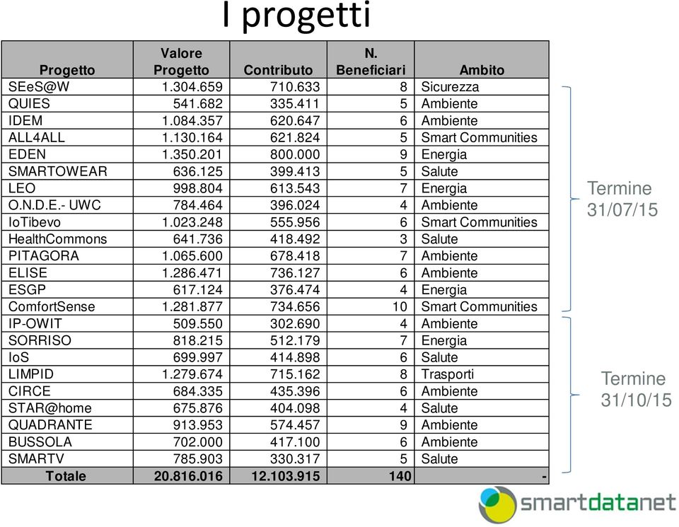 956 6 Smart Communities HealthCommons 641.736 418.492 3 Salute PITAGORA 1.065.600 678.418 7 Ambiente ELISE 1.286.471 736.127 6 Ambiente ESGP 617.124 376.474 4 Energia ComfortSense 1.281.877 734.