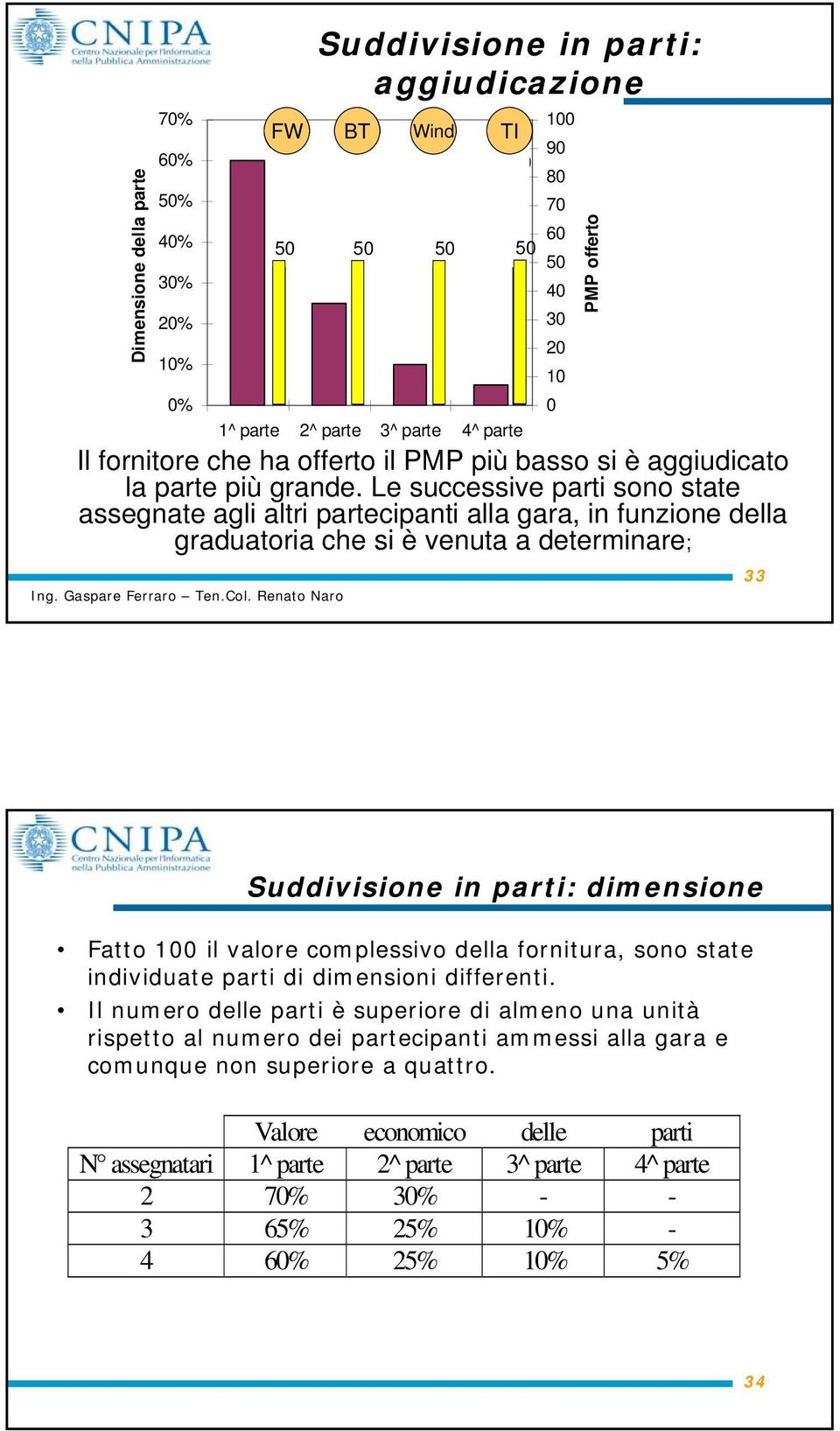 Le successive parti sono state assegnate agli altri partecipanti alla gara, in funzione della graduatoria che si è venuta a determinare; 40 30 20 10 0 PMP offerto 33 Suddivisione in parti: dimensione