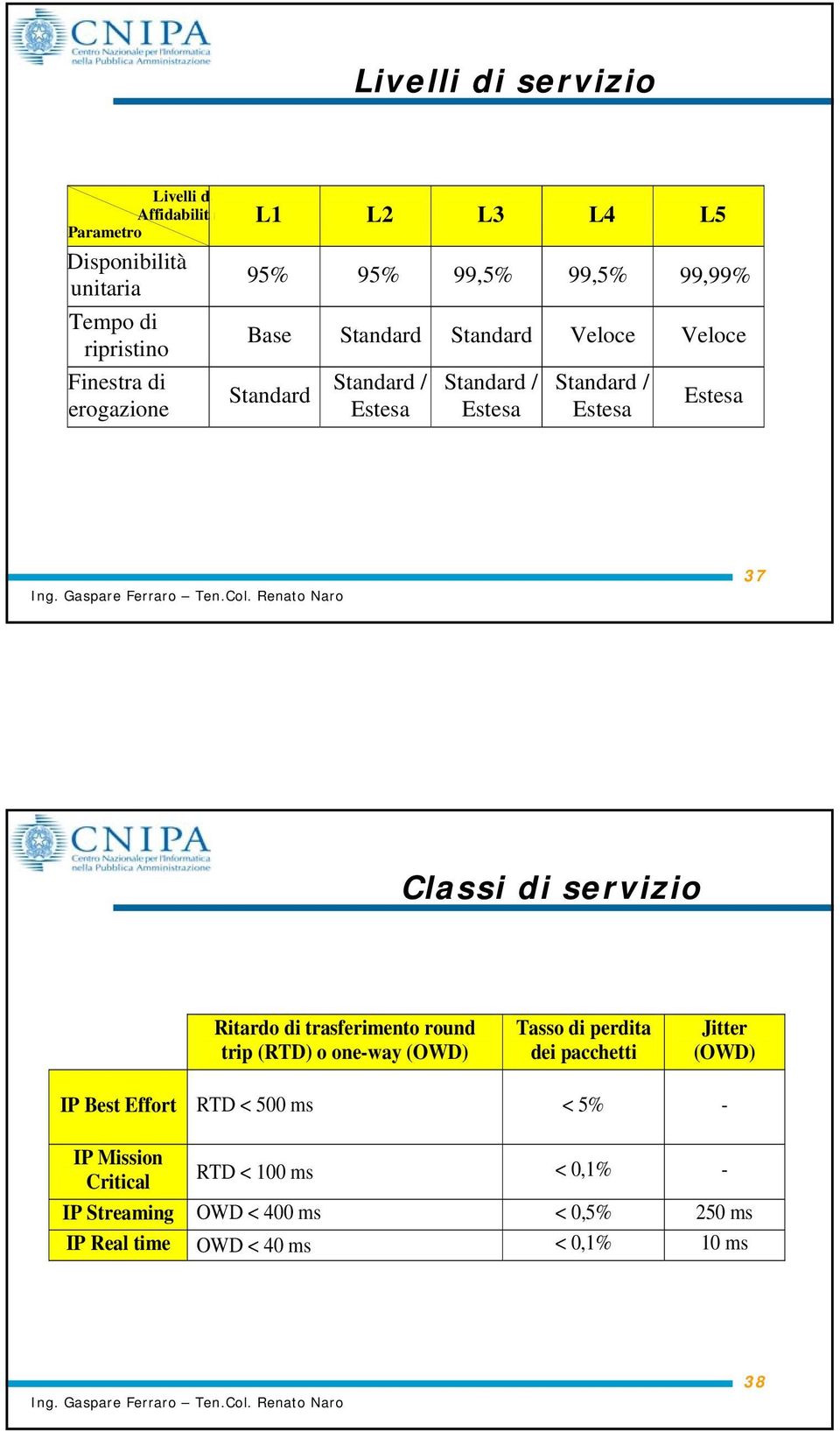 Classi di servizio Ritardo di trasferimento round trip (RTD) o one-way (OWD) Tasso di perdita dei pacchetti Jitter (OWD) IP Best Effort