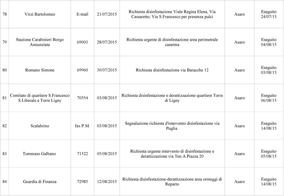 30/07/2015 Richiesta disinfestazione via Baracche 12 Asaro 03/08/15 Comitato di quartiere S.Francesco Richiesta disinfestazione e derattizzazione quartiere Torre 81 70554 03/08/2015 Asaro S.