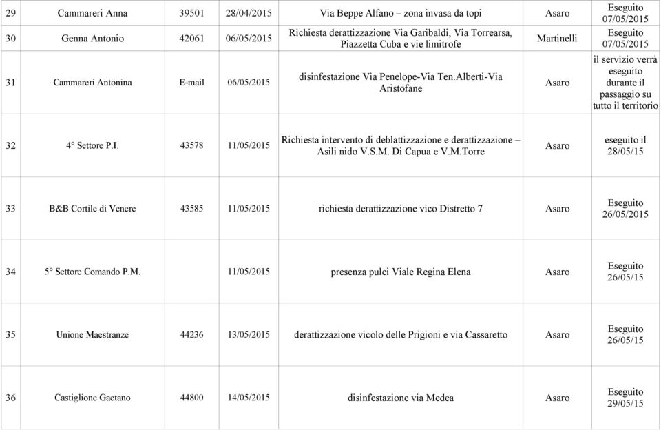 Alberti-Via Aristofane Asaro 07/05/2015 07/05/2015 il servizio verrà eseguito durante il passaggio su tutto il territorio Richiesta intervento di deblattizzazione e derattizzazione 32 4 Settore P.I.
