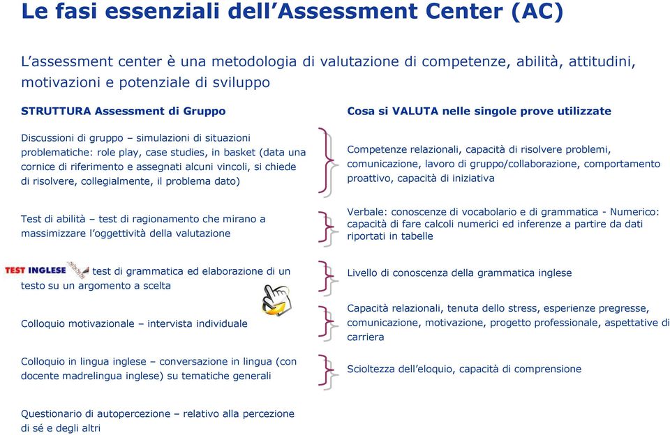 alcuni vincoli, si chiede di risolvere, collegialmente, il problema dato) Competenze relazionali, capacità di risolvere problemi, comunicazione, lavoro di gruppo/collaborazione, comportamento