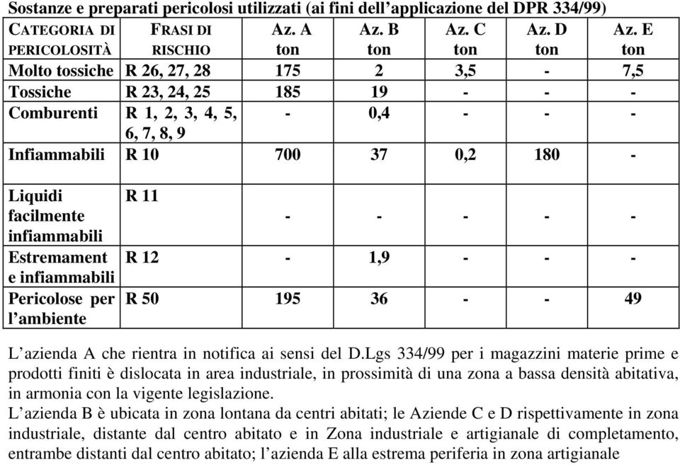 infiammabili Estremament e infiammabili Pericolose per l ambiente R 11 - - - - - R 12-1,9 - - - R 50 195 36 - - 49 L azienda A che rientra in notifica ai sensi del D.