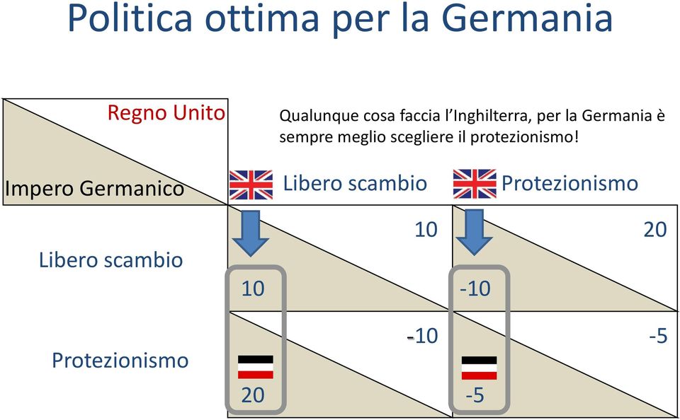 scegliere il protezionismo!