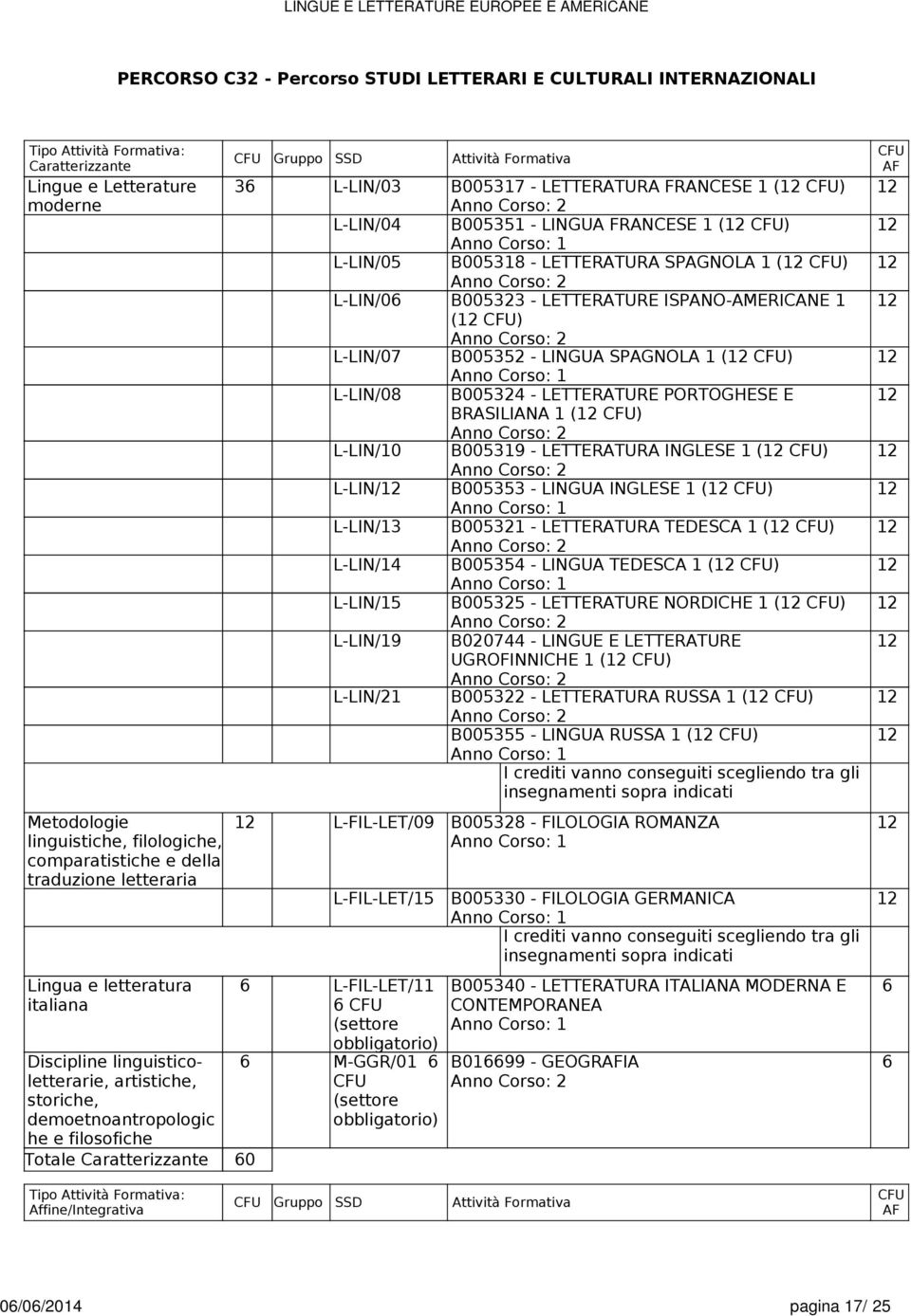 B005318 - LETTERATURA SPAGNOLA 1 ( ) L-LIN/0 B005323 - LETTERATURE ISPANO-AMERICANE 1 ( ) L-LIN/07 B005352 - LINGUA SPAGNOLA 1 ( ) L-LIN/08 B005324 - LETTERATURE PORTOGHESE E BRASILIANA 1 ( )