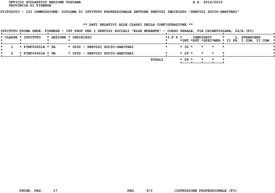 "SERVIZI SOCIO-SANITARI" ** DATI RELATIVI ALLE CLASSI DELLA CONFIGURAZIONE ** ISTITUTO PRIMA SEDE: FIRENZE - IST PROF PER I SERVIZI SOCIALI "ELSA