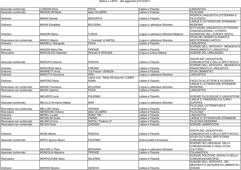 LINGUISTICO-LETTERARIE, COMUNICAZIONALI, STORICO- GIURIDICHE DELL EUROPA (DISTU) Ricercatore non confermato MANCO Alberto "L Orientale" di NAPOLI Lingue e Letterature Straniere STUDI DEL MONDO