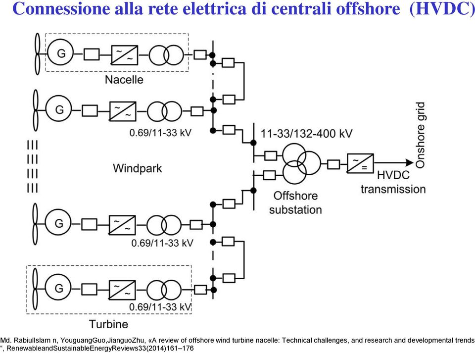 wind turbine nacelle: Technical challenges, and research and