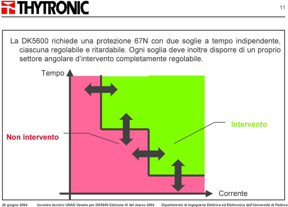 Ogni soglia deve inoltre disporre di un proprio settore angolare