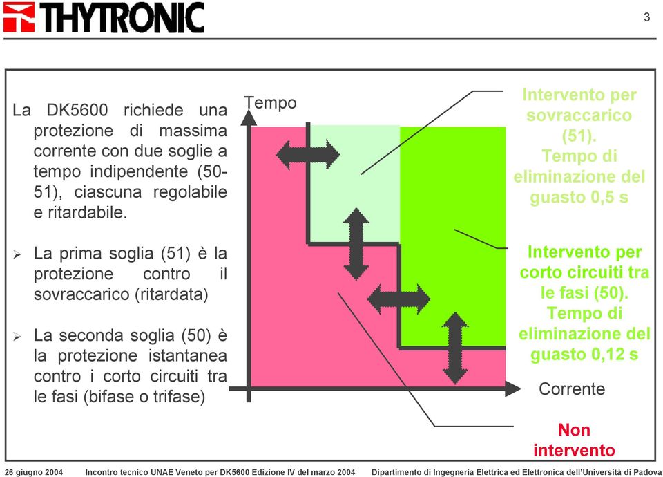 La prima soglia (51) è la protezione contro il sovraccarico (ritardata) La seconda soglia (50) è la protezione istantanea