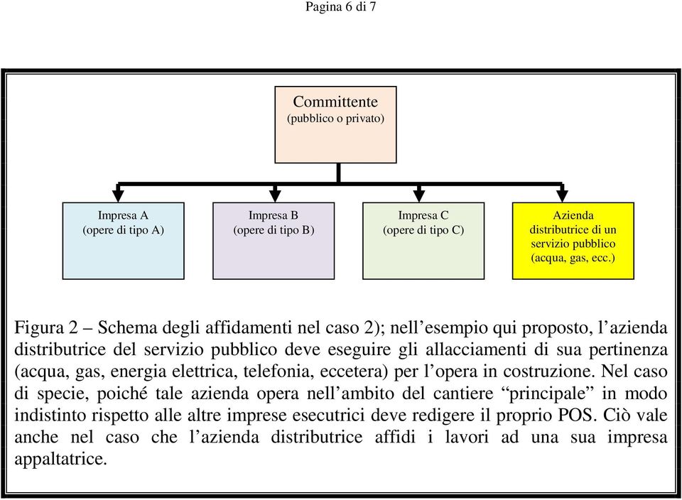 ) Figura 2 Schema degli affidamenti nel caso 2); nell esempio qui proposto, l azienda distributrice del servizio pubblico deve eseguire gli allacciamenti di sua pertinenza