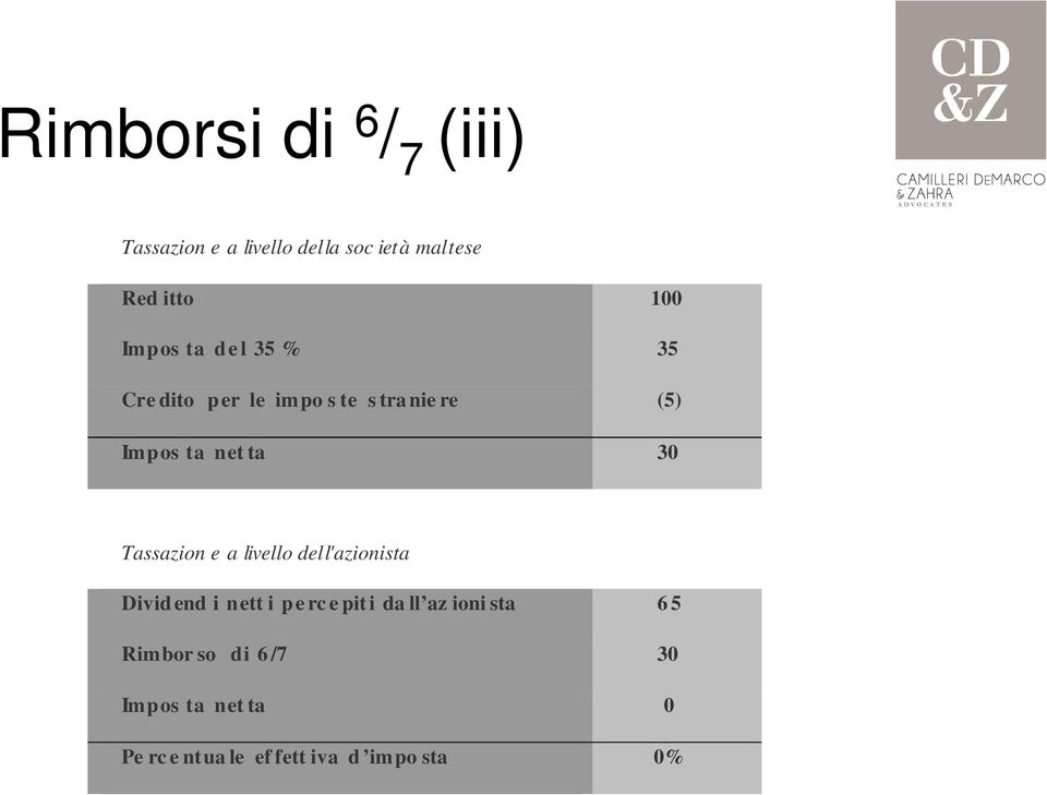 Tassazion e a livello dell'azionista Divid end i nett i pe rc e piti da ll az ioni