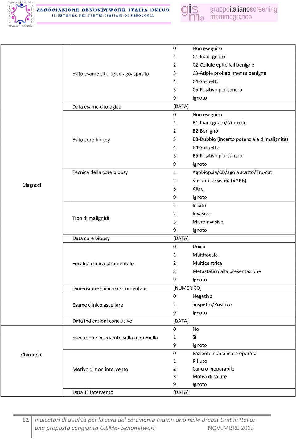 cancro n eseguito 1 B1-Inadeguato/Normale 2 B2-Benigno 3 B3-Dubbio (incerto potenziale di malignità) 4 B4-Sospetto 5 B5-Positivo per cancro Tecnica della core biopsy 1 Agobiopsia/CB/ago a