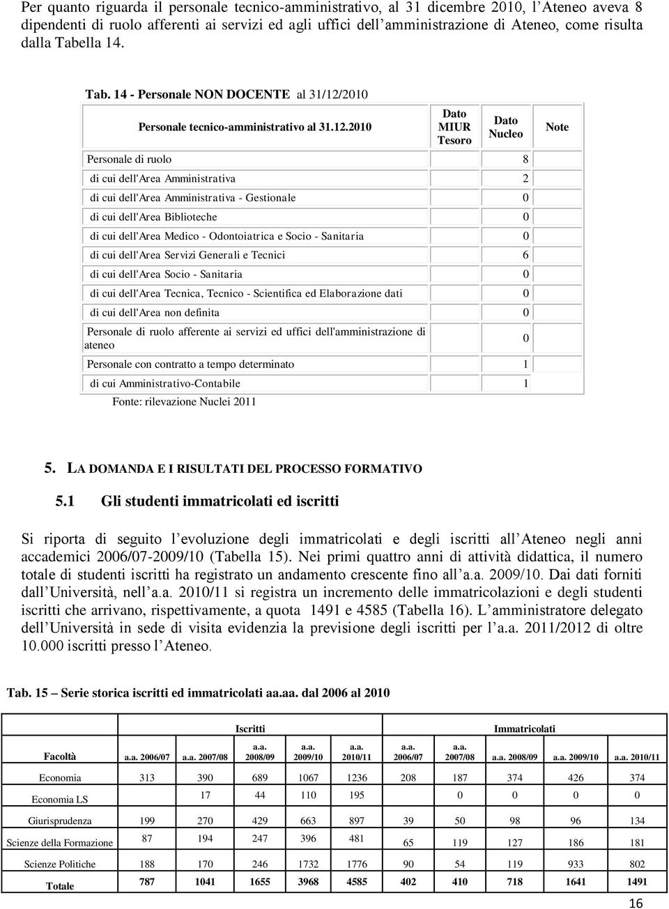 2010 Personale tecnico-amministrativo al 31.12.