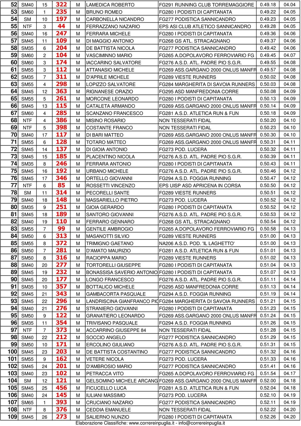 05 56 SM40 16 247 M FERRARA MICHELE FG280 I PODISTI DI CAPITANATA 0.49.36 04.06 57 SM45 11 109 M DI MAGGIO ANTONIO FG268 GS ATL. STRACAGNANO 0.49.37 04.