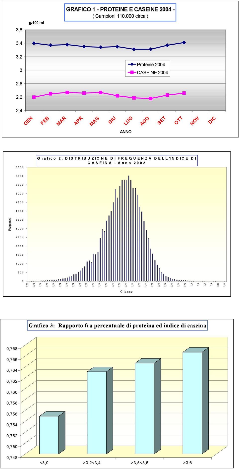 DELL'INDICE DI CASEINA - Anno 2002 6000 5500 5000 4500 4000 3500 3000 2500 2000 1500 1000 500 0 0,72 0,72 0,73 0,73 0,73 0,74 0,74 0,74 0,74 0,75 0,75 0,75 0,76