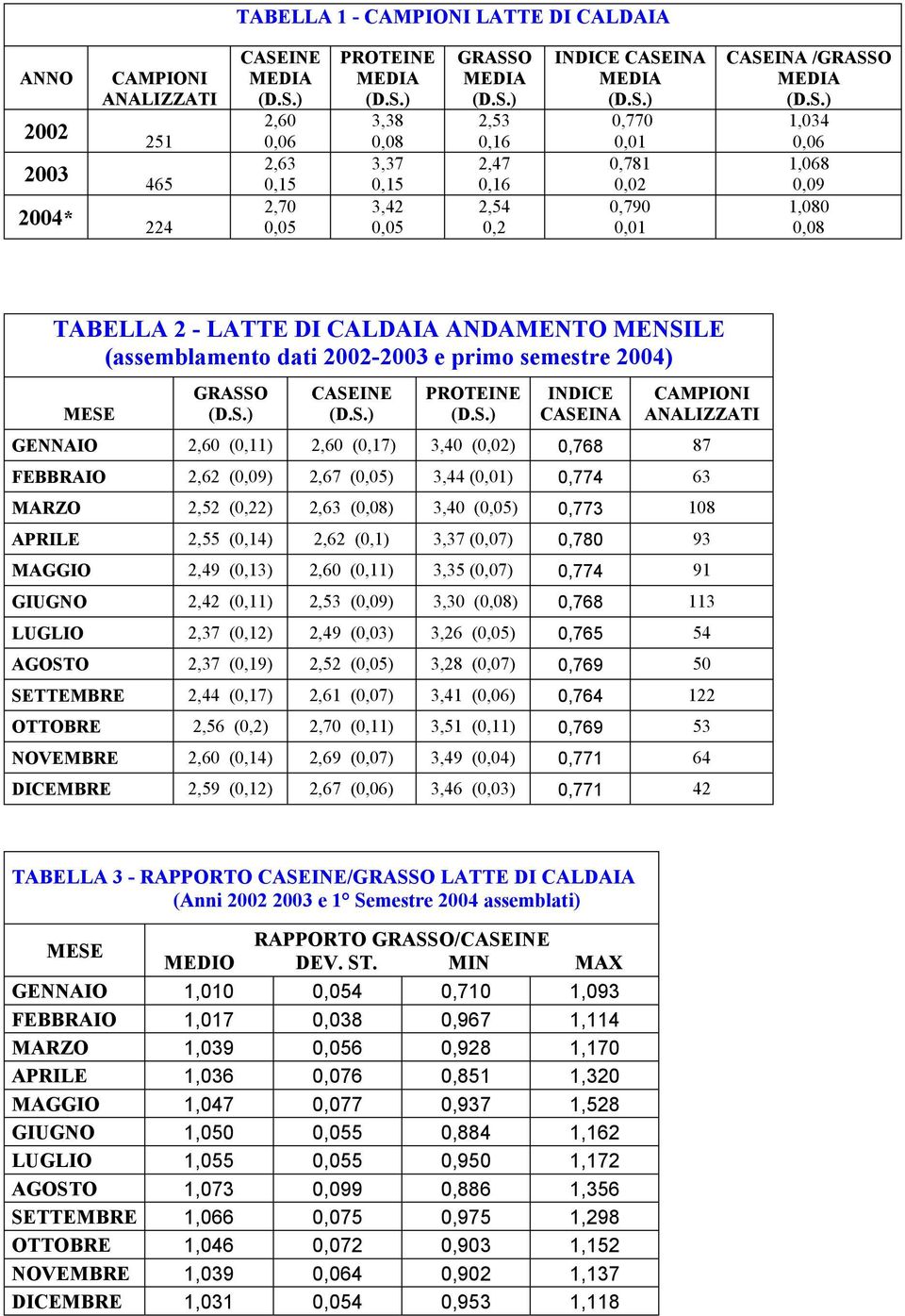 2004) MESE GRASSO CASEINE PROTEINE INDICE CASEINA CAMPIONI ANALIZZATI GENNAIO 2,60 (0,11) 2,60 (0,17) 3,40 (0,02) 0,768 87 FEBBRAIO 2,62 (0,09) 2,67 (0,05) 3,44 (0,01) 0,774 63 MARZO 2,52 (0,22) 2,63